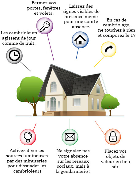 Recommandations de sécurité en cas d'absence du domicile